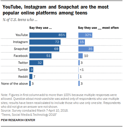 social media platform statistics